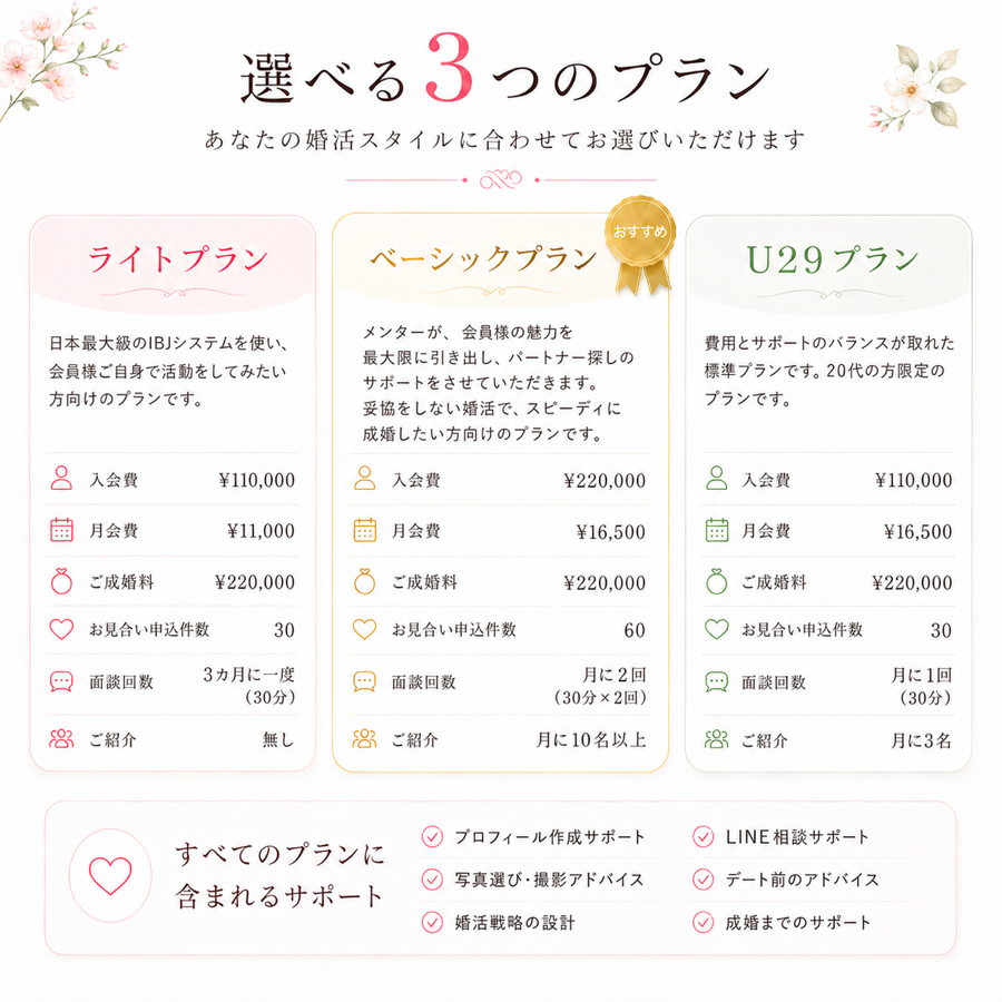 選べる3つのプランとして、ライトプラン、ベーシックプラン、U29プランの料金とサポート内容を紹介しています。