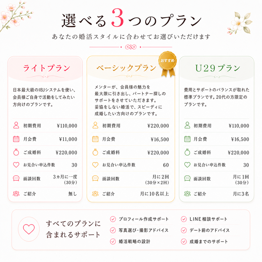 選べる3つのプランとして、ライトプラン、ベーシックプラン、U29プランの初期費用、料金、サポート内容を紹介しています。