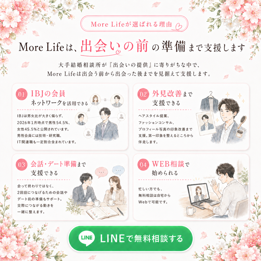 MORE LIFEが選ばれる理由として、IBJ会員ネットワーク、外見改善支援、会話やデート準備の支援、WEB相談で始められる点を紹介しています。