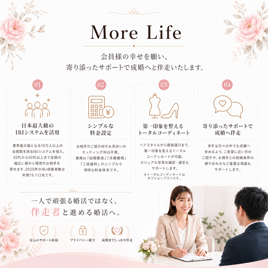MORE LIFEのサポート内容として、IBJシステム活用、シンプルな料金設定、第一印象のトータルコーディネート、寄り添った婚活伴走を紹介しています。